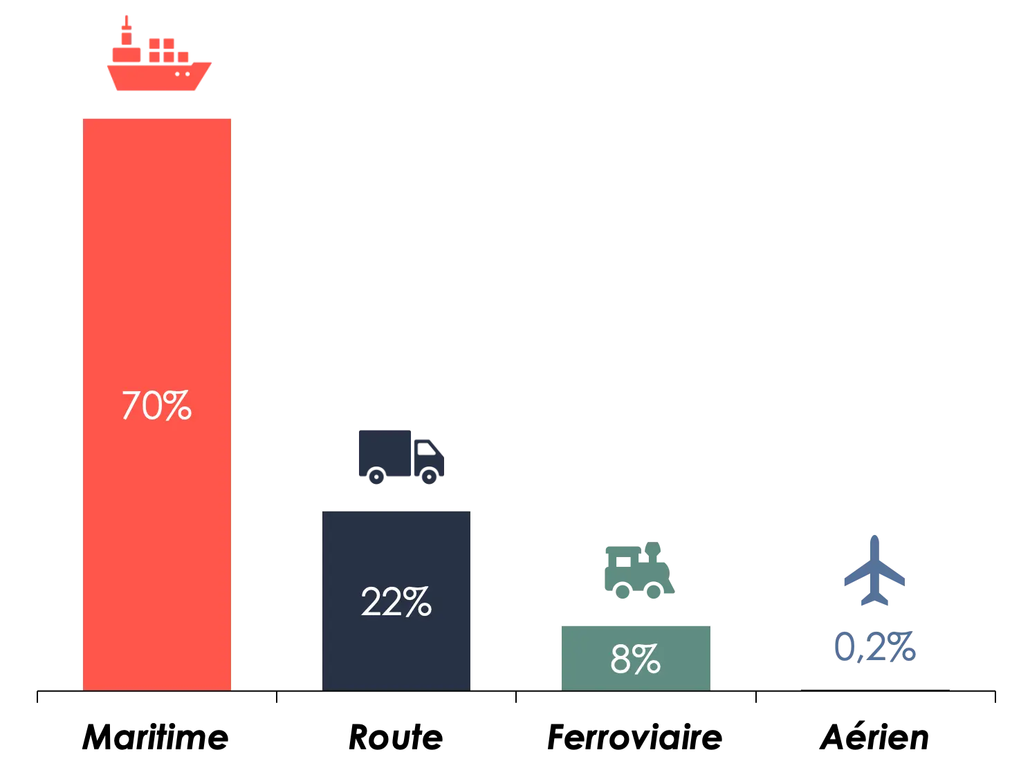 Distribution of tonne-kilometers worldwide in 2019