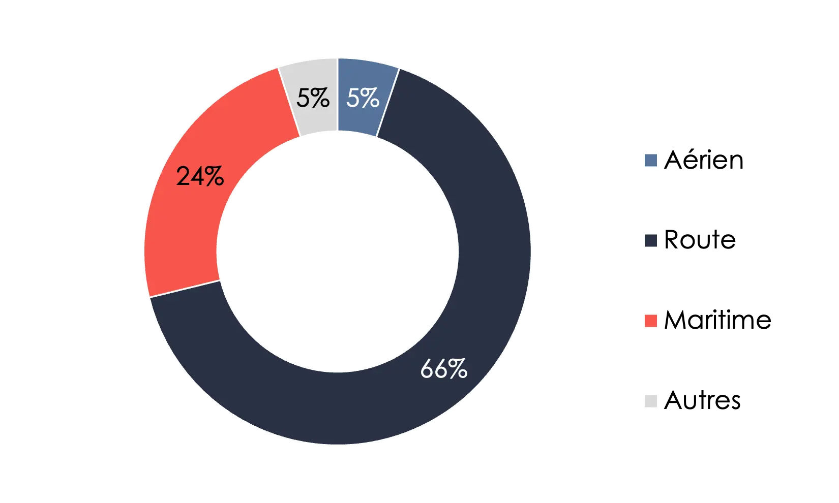 Distribution of global CO2 emissions from freight transport in 2018