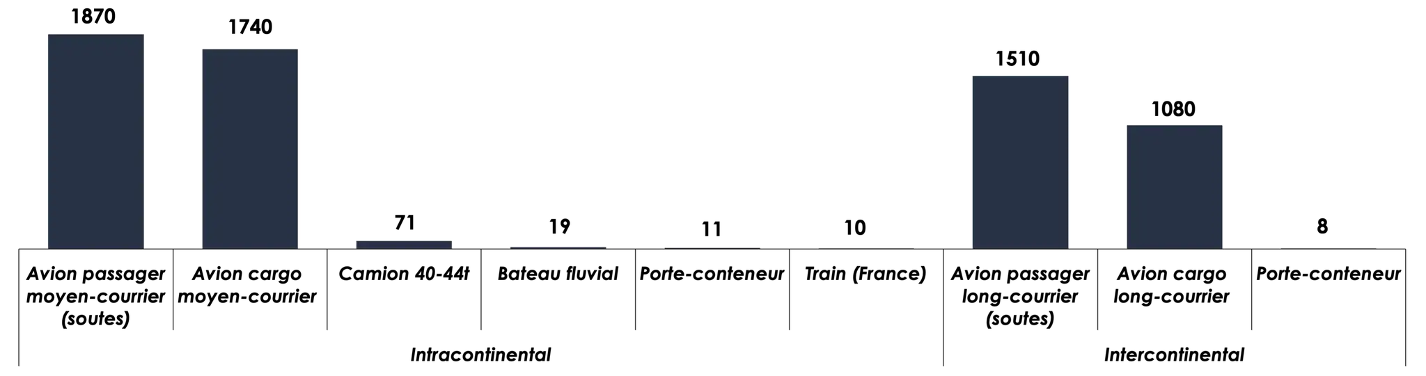 _Distribution of tonne-kilometers worldwide in 2019