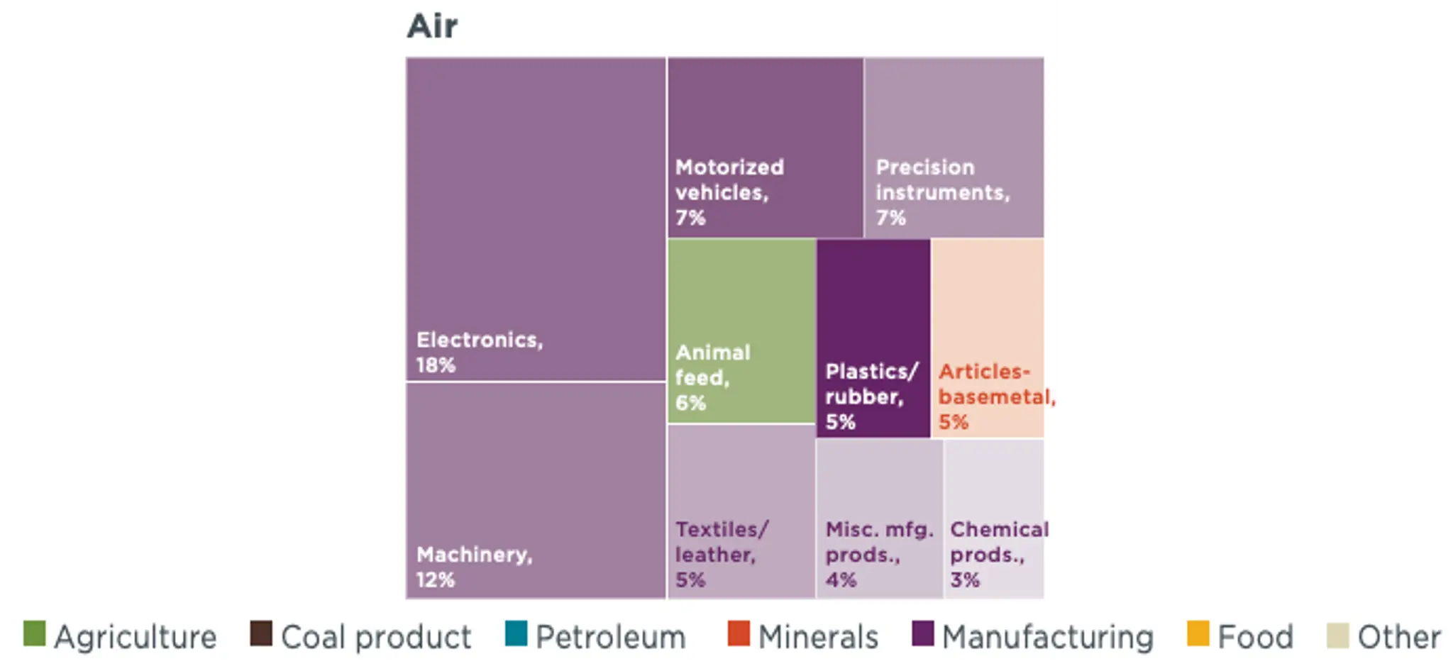 Top 10 commodities shipped by air freight to the United States in 2018 (% by weight)