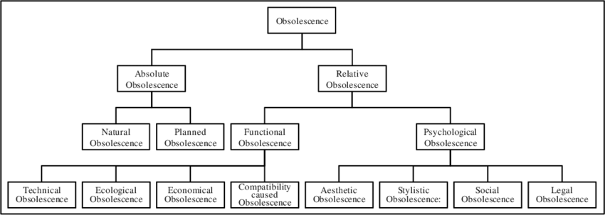 Overview over types of obsolescence