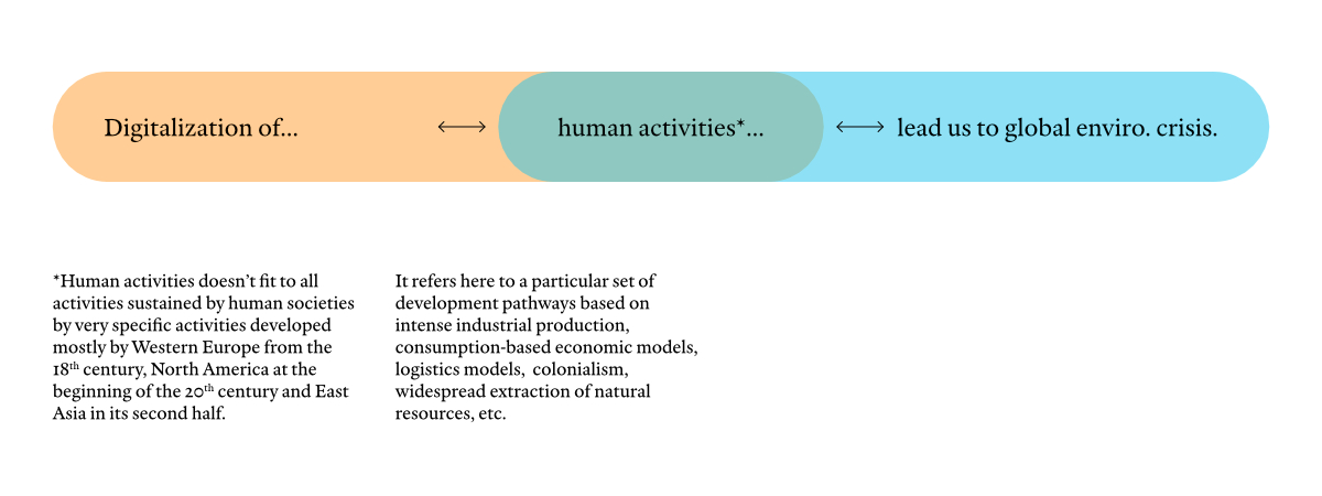 Diagram showing a tension between digitalisation of human activities and being a cause for environmental crisis