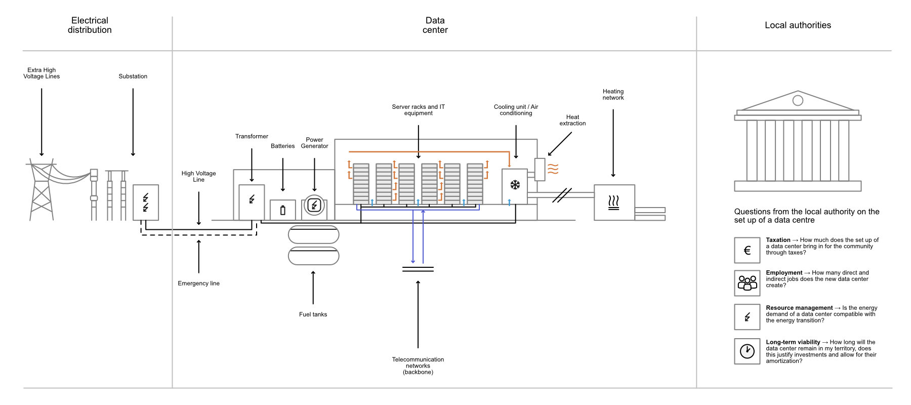 What does a data center need and what is inside?