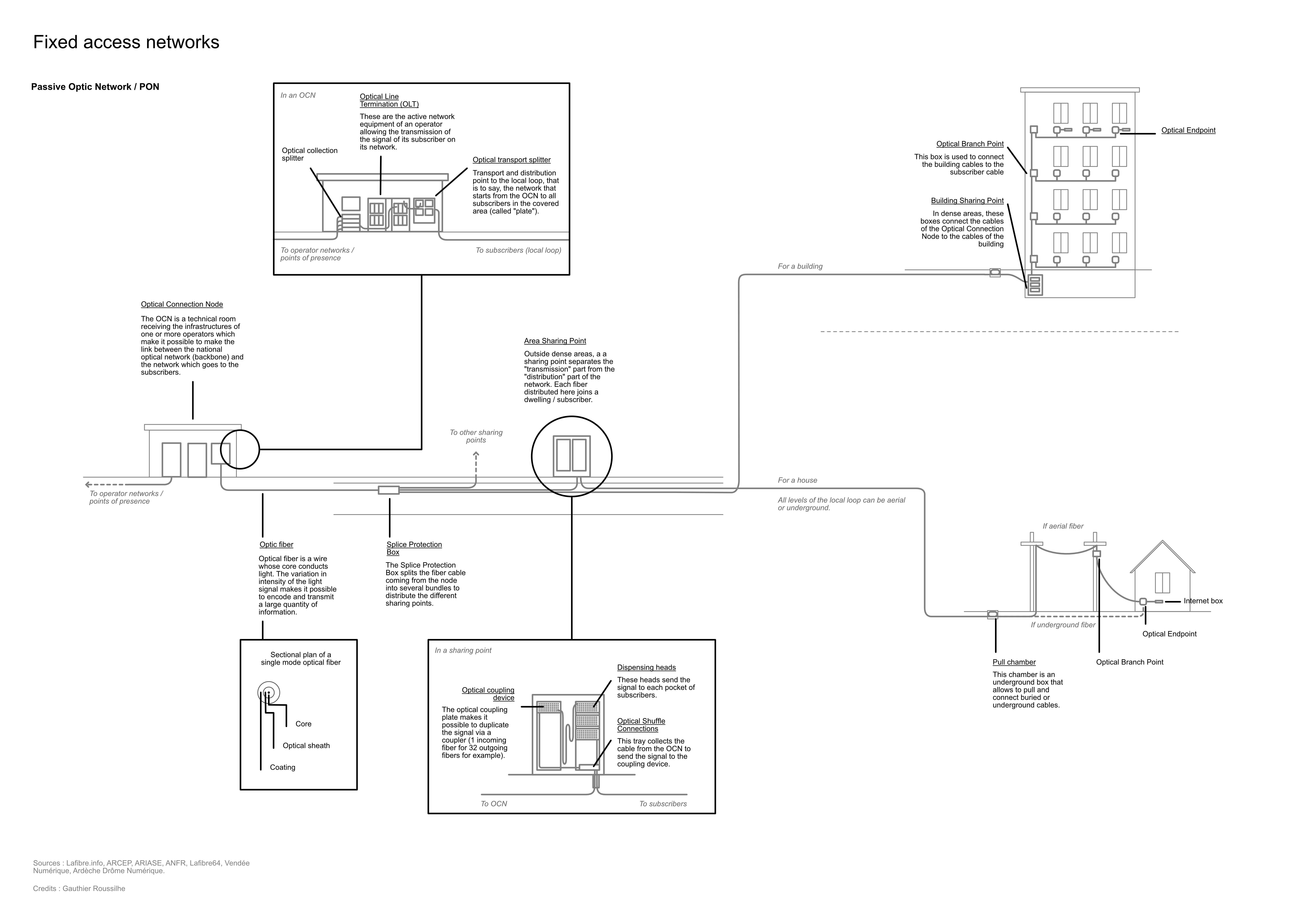 Fixed Access Networks poster