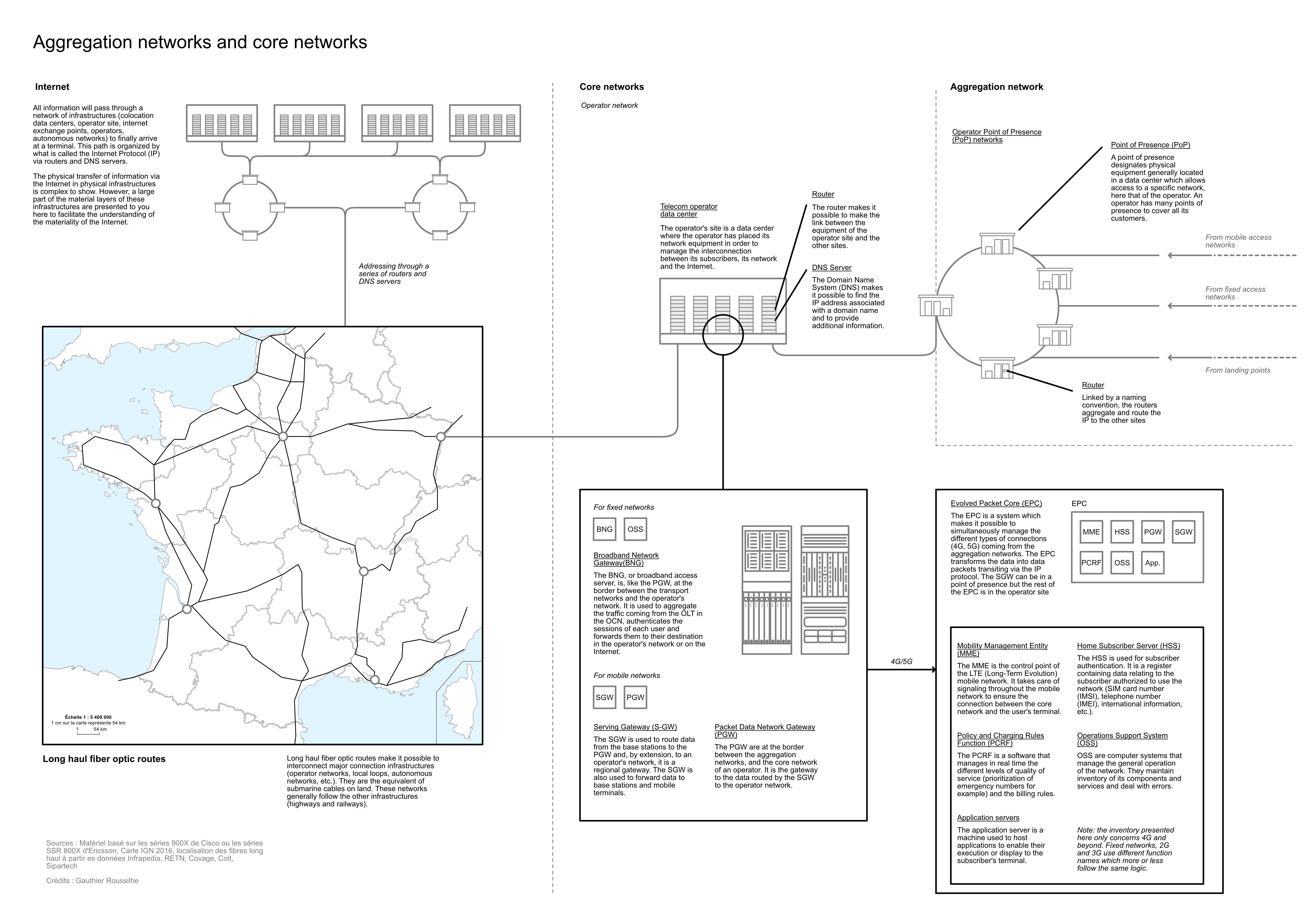A simplified view of aggregation and core networks