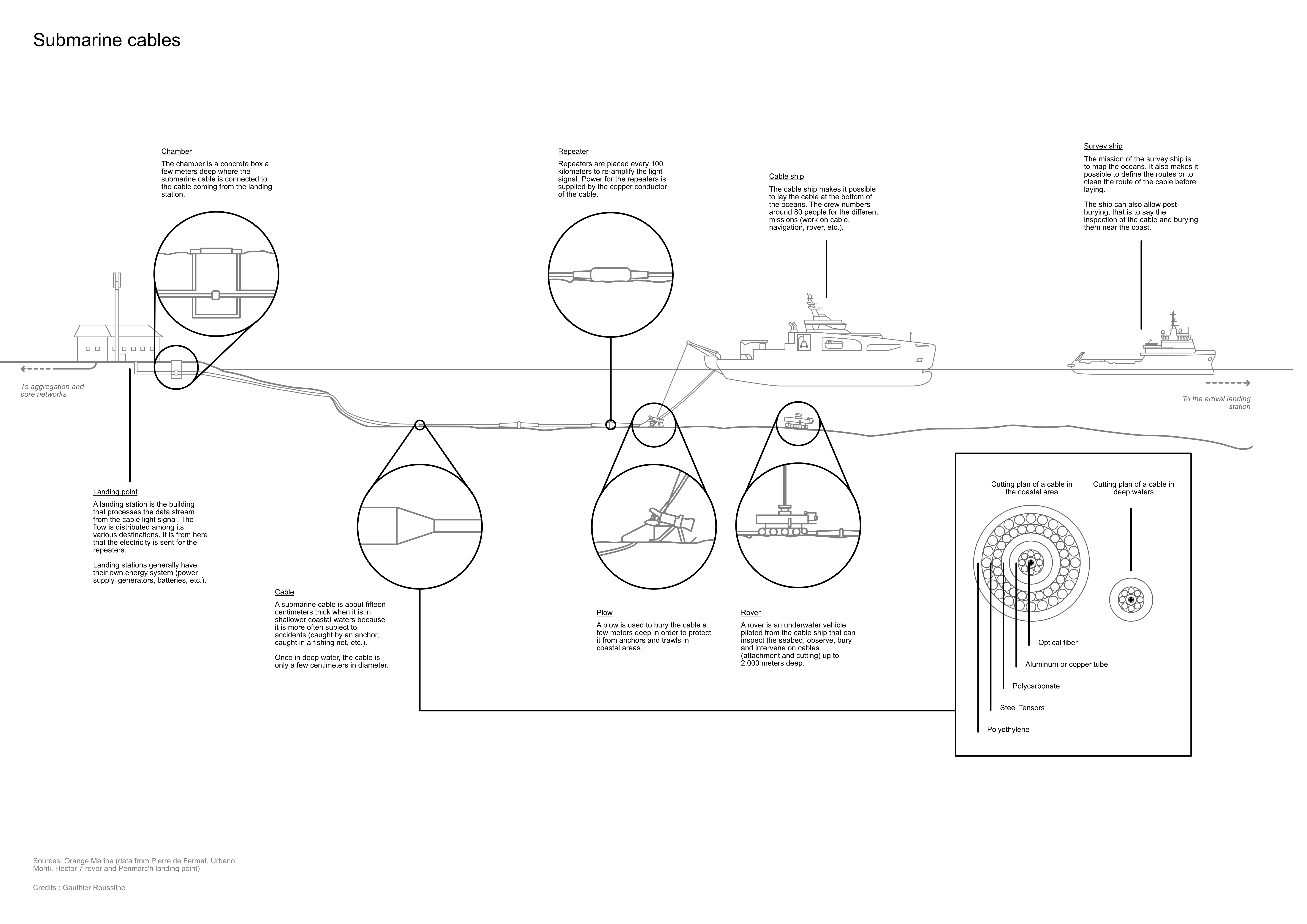 A simplified view of submarine cables