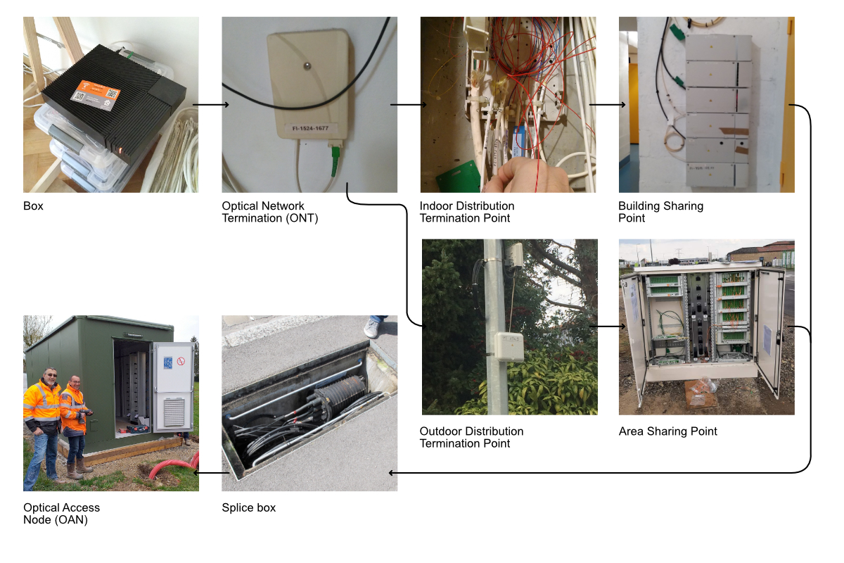 Poster of each components of an Fixed Access Network