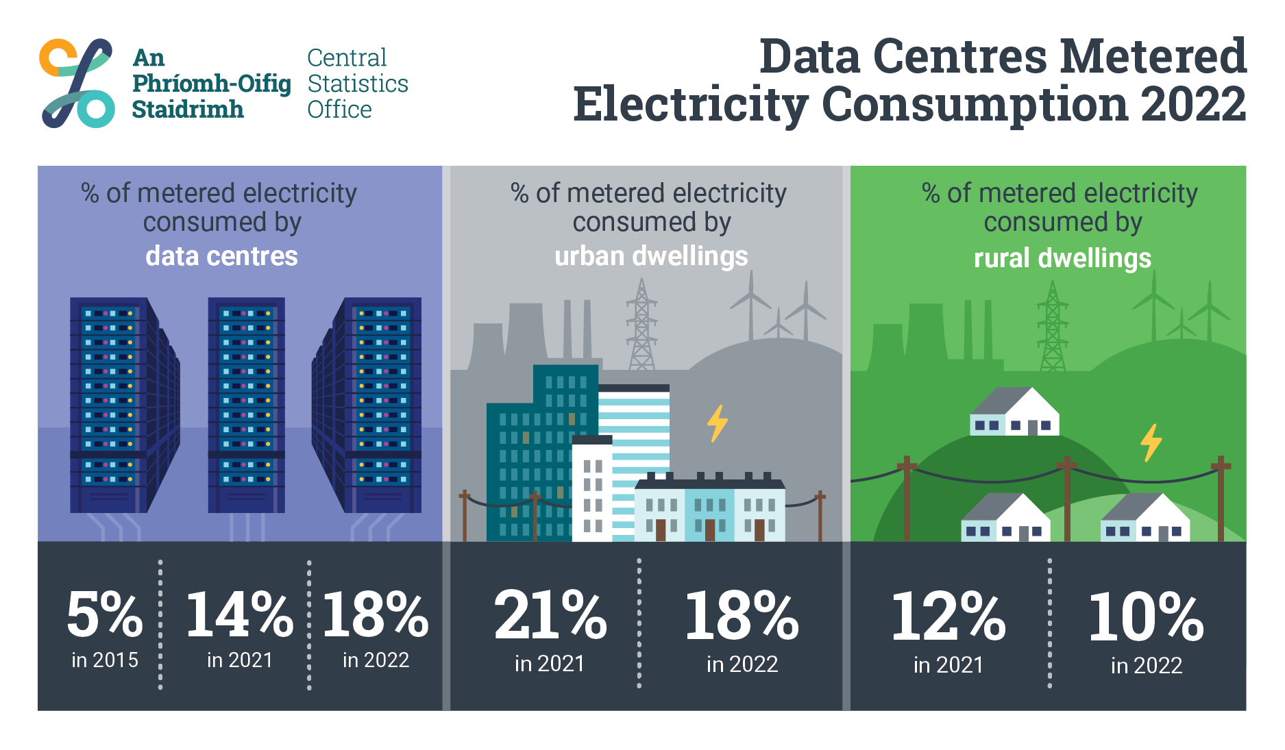 Data Centres Metered Electricity Consumption 2022