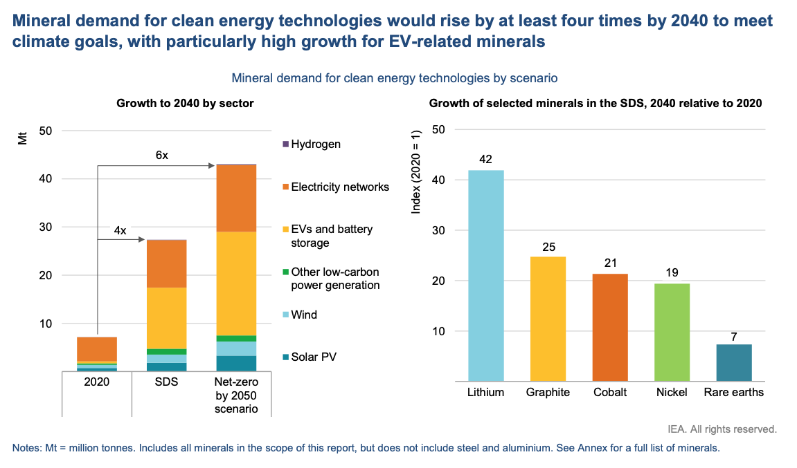 Mineral demand for clean energy technologies by scenario - Credits: IEA 2021