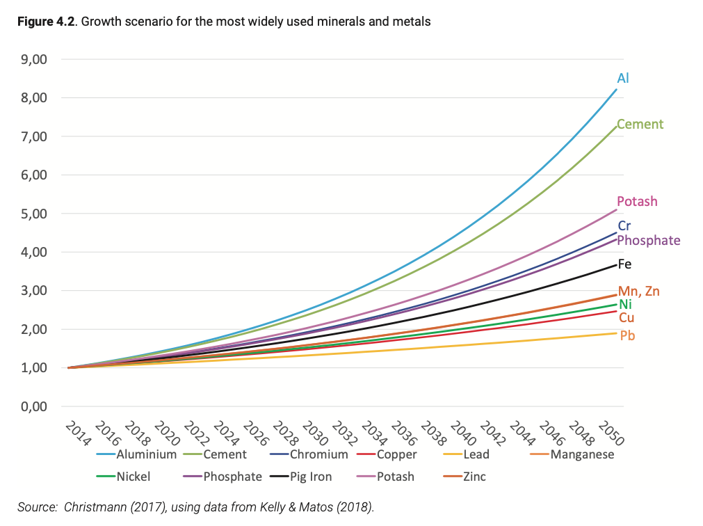 Growth scenario for mineral demand, International Resources Panel 2019