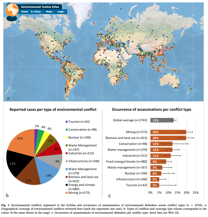 Environmental conflicts registered in the EJAtlas and occurrence of assassinations of environmental defenders across conflict types