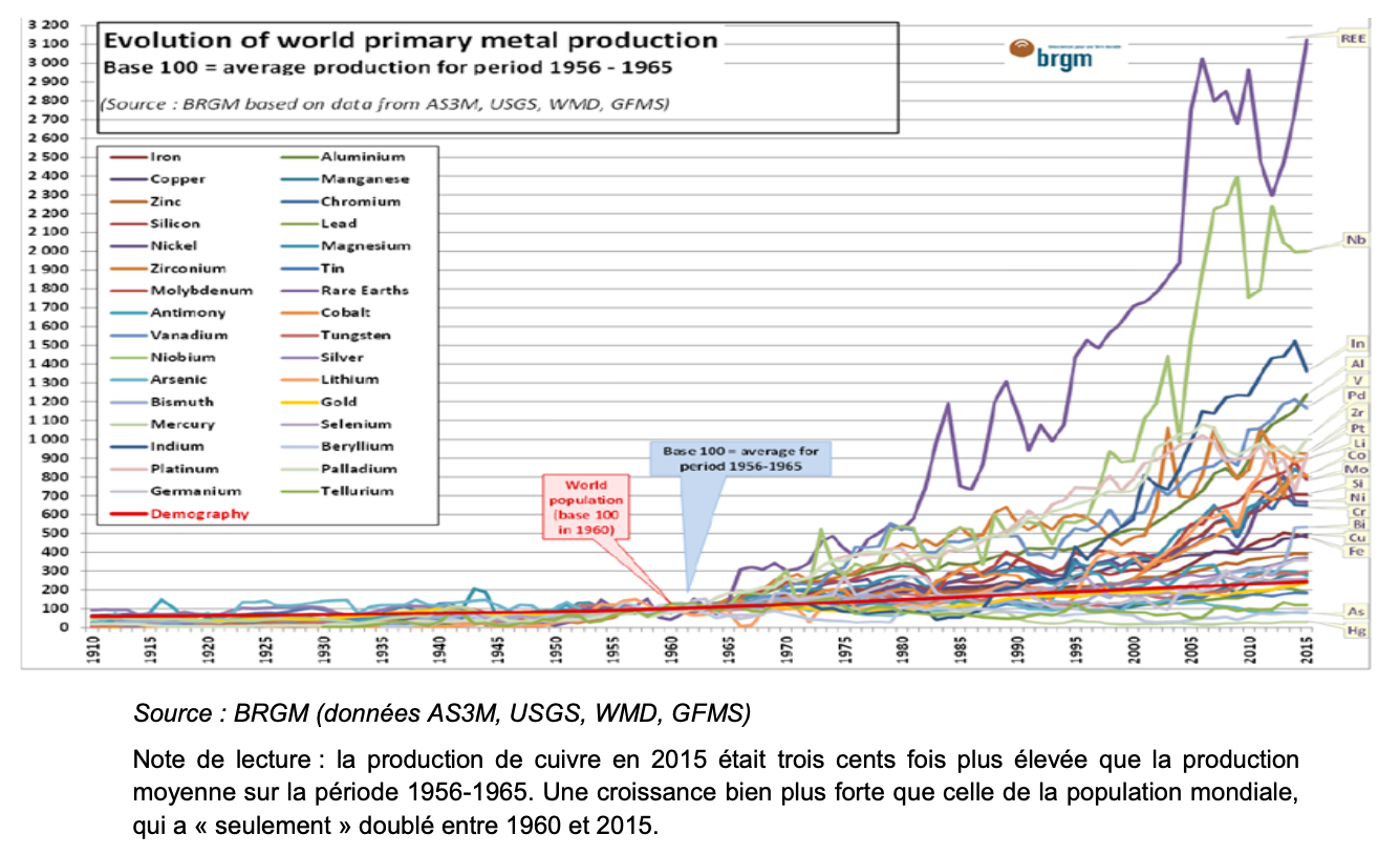 Evolution of world primary metal production