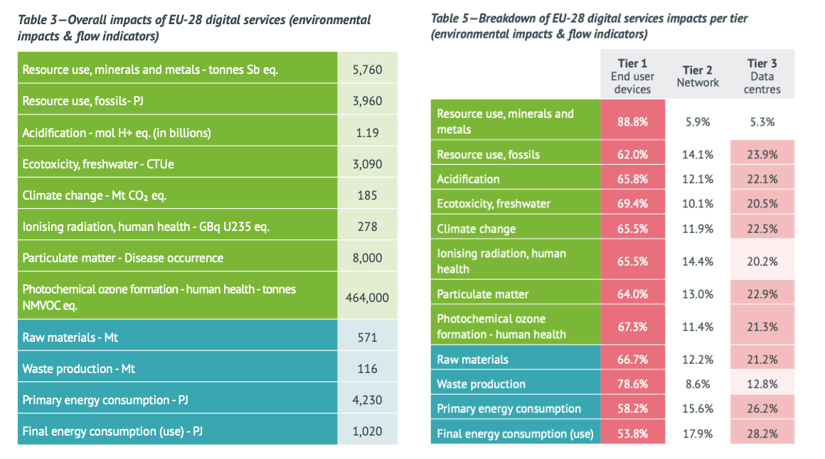 Overall impacts of ICT services in UE - Credits: Bordage et al. 2021