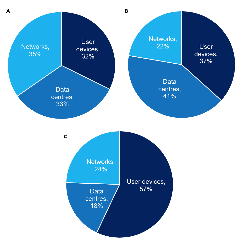 Proportional breakdown of ICT’s carbon footprint, excluding TV - Credits: Freitag et al., 2021