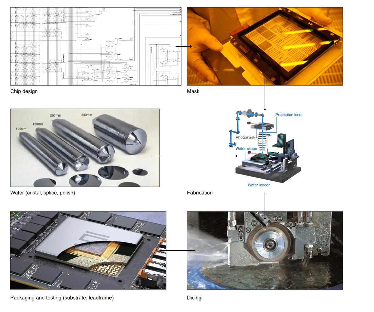 Manufacturing process for ICs