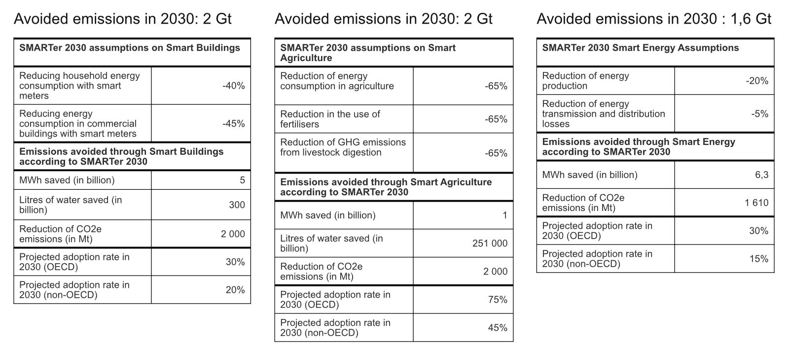 Reminder of the assumptions of the GeSI report