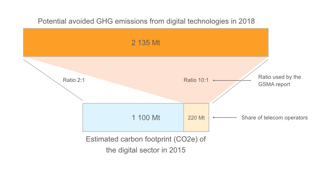 GSMA's 1:10 ratio explanation