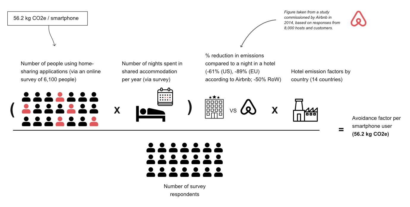 Example of estimate of avoided emissions from home-sharing [2/2]