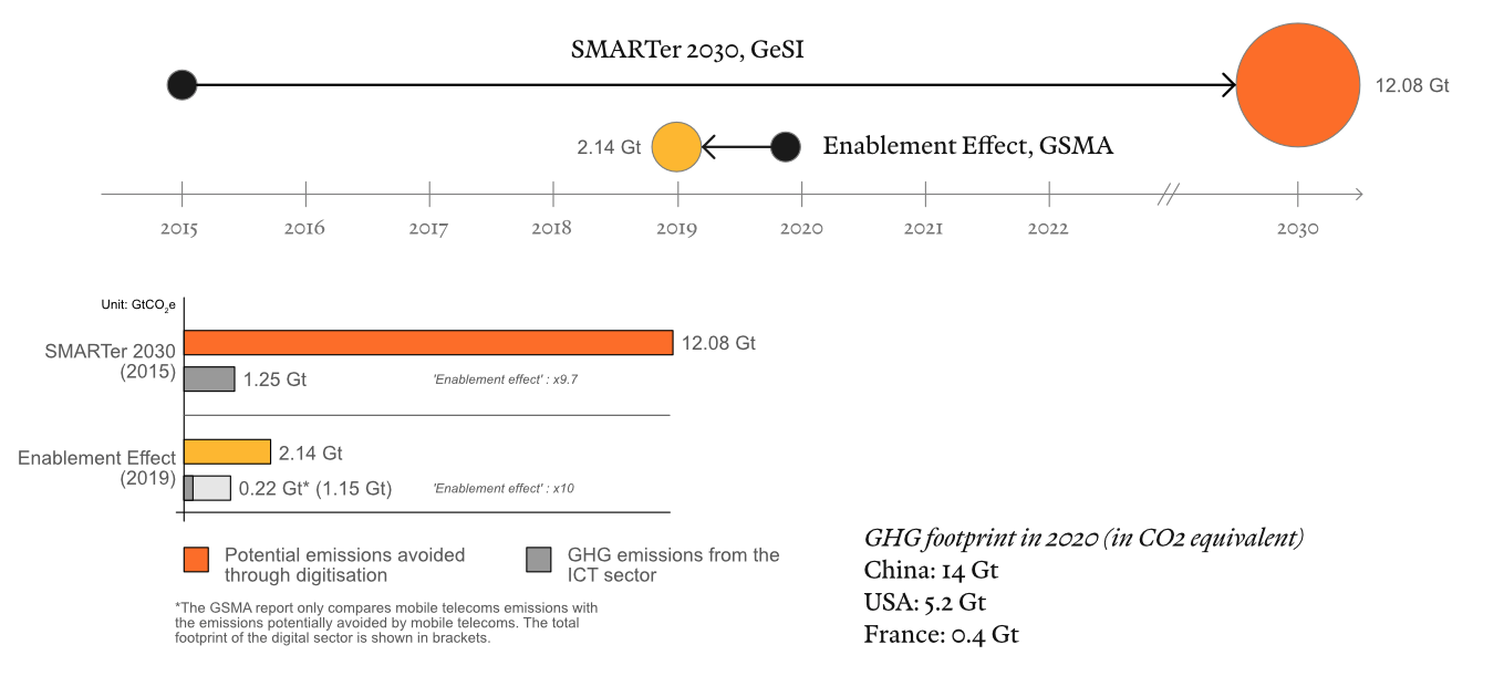 Claims from GeSI and GSMA reports