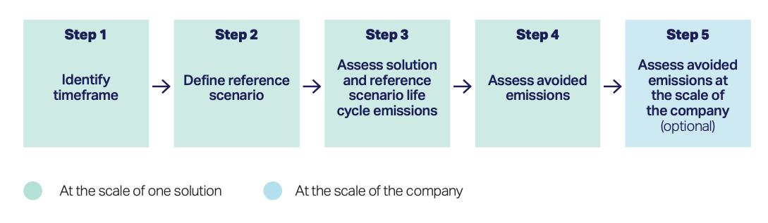 The five steps to ensuring a consistent approach to assessing avoided emissions - Credits: WBCSD