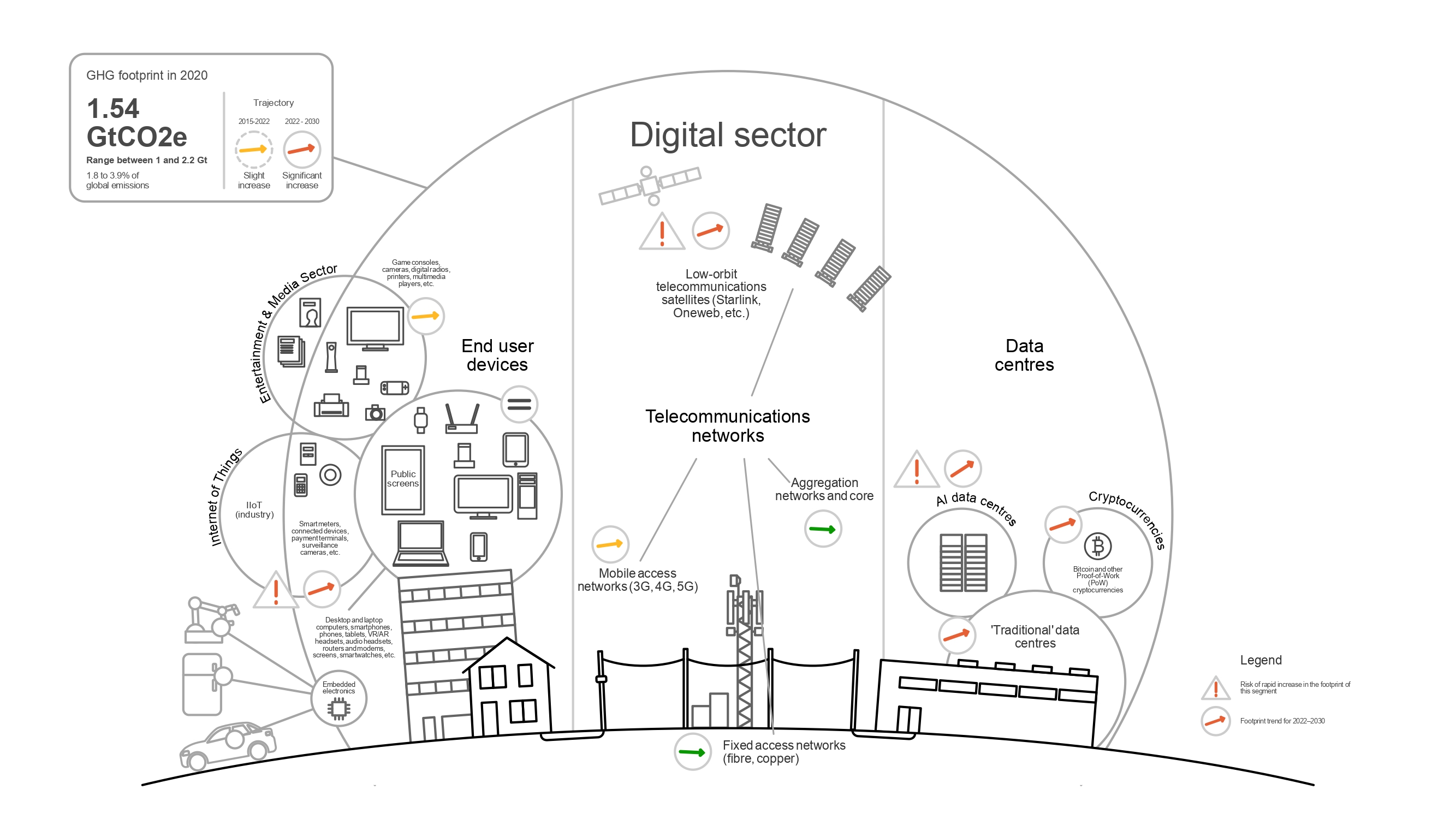 Diagram showing the infrastructures that make up the digital sectors
