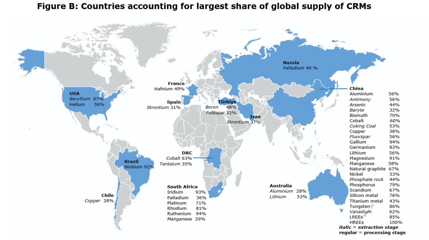Countries accounting for the largest shart of global supply of CRMs, Study on the review of the list of critical raw materials