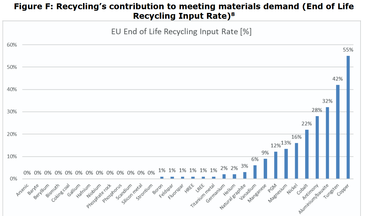 Recycling's contribution to meeting materials demand