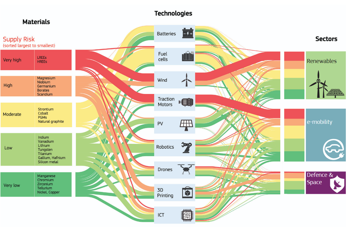 Contribution of different critical materials to technologies and sectors