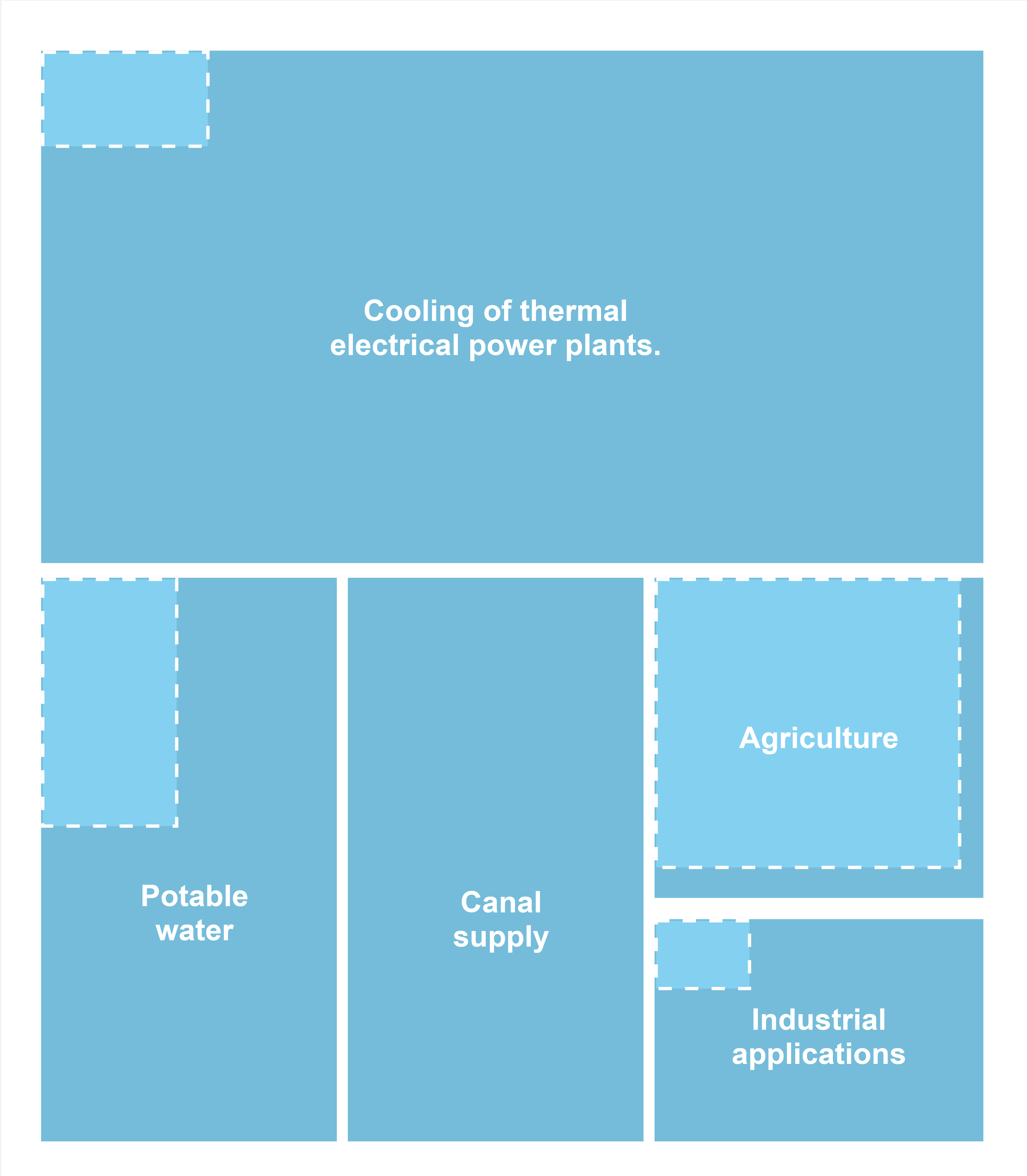 Withdrawn water (light blue) vs used water (blue) per sector in France