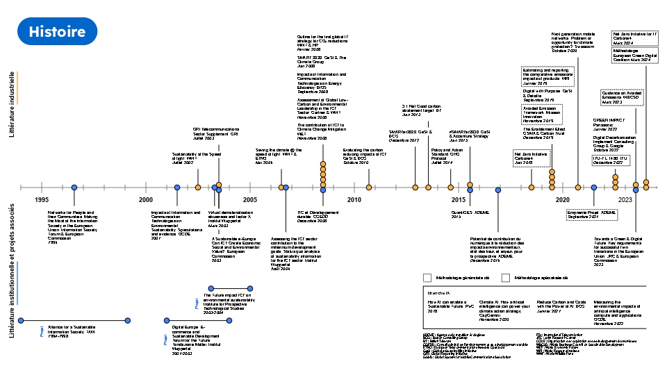 History of avoided emissions